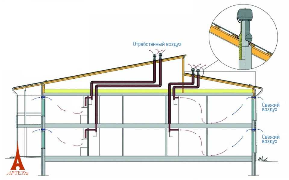 Воздушная система отопления и вентиляции